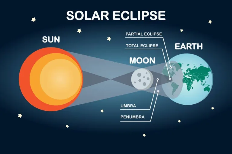 A solar eclipse occurs when the Moon passes between Earth and the Sun -- either totally or partially obscuring the image of the Sun for a viewer on Earth.